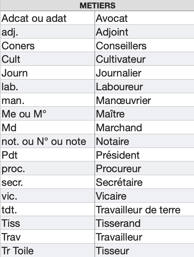 généalogie sigles abréviations - métiers