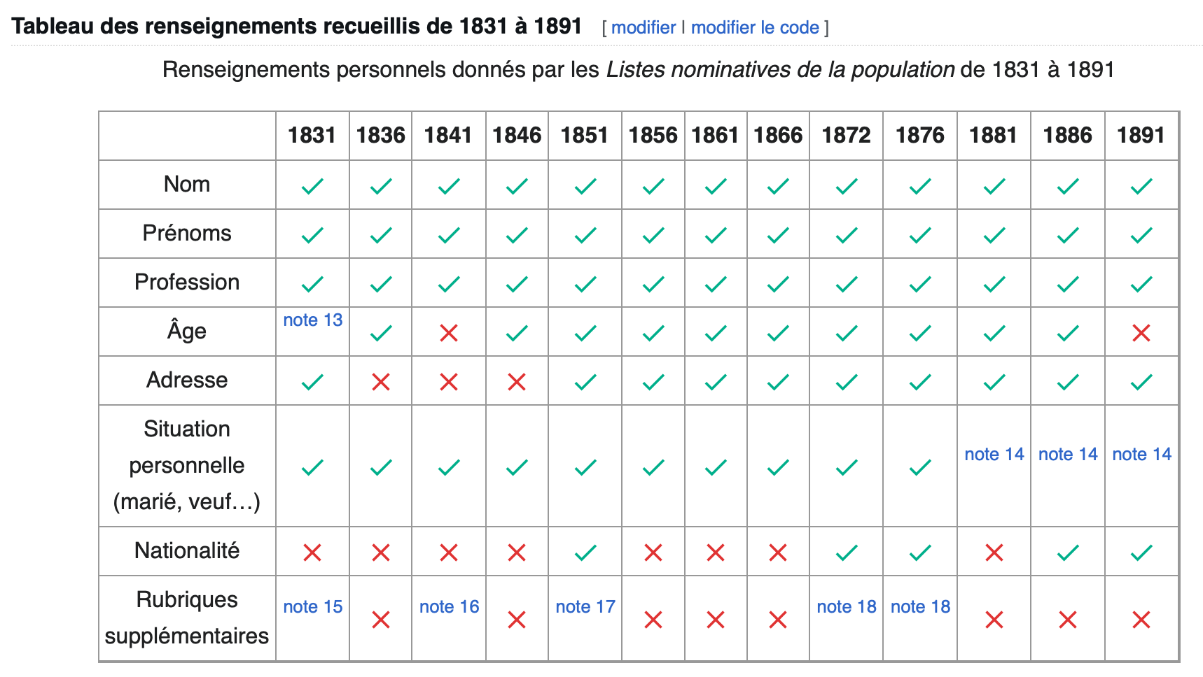 Recensements - Tableau des renseignements recueillis de 1831 à 1891