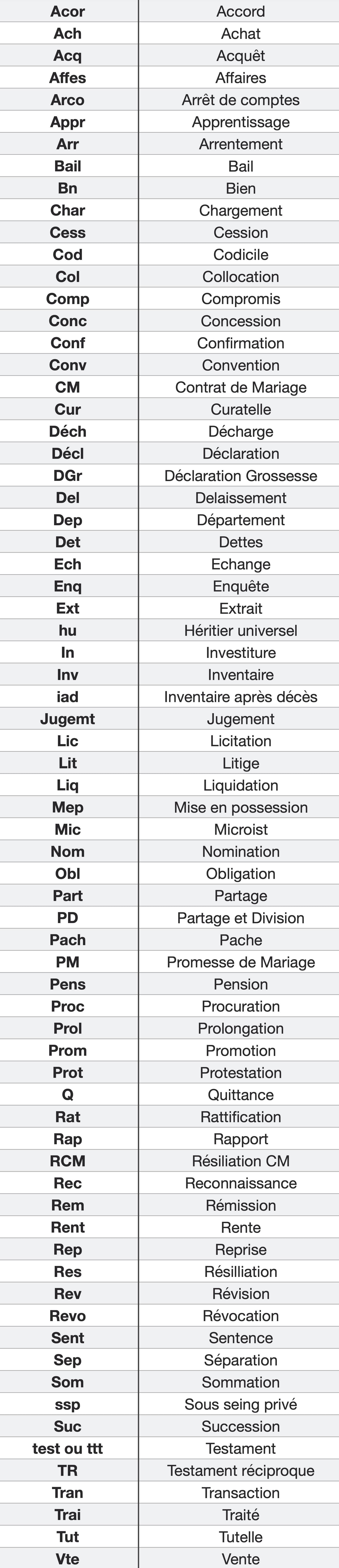 généalogie sigles abréviations - actes notariés