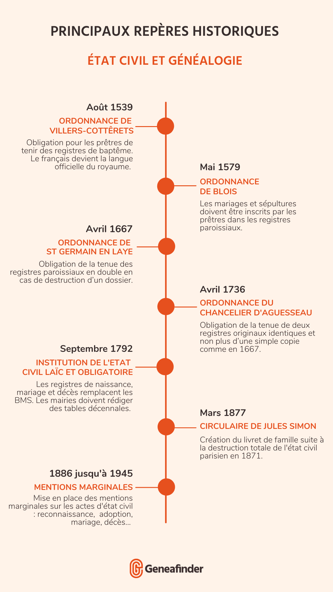 Etat civil et généalogie - repères historiques