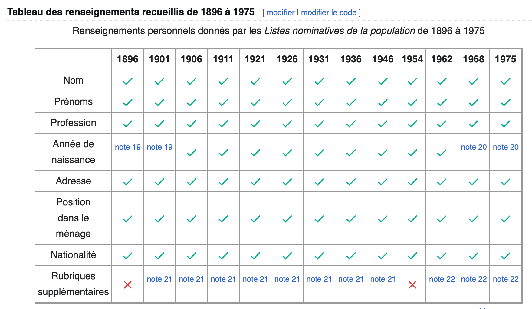 Recensements - Tableau des renseignements recueillis de 1896 à 1975