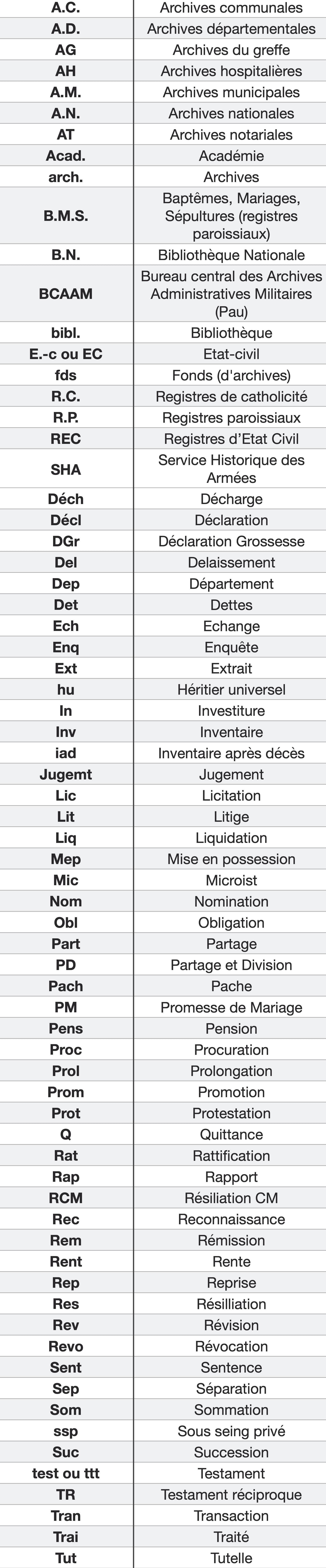 généalogie sigles abréviations - dans les archives