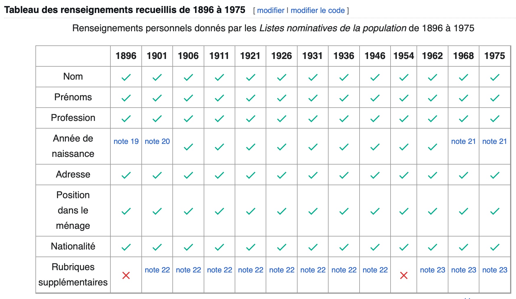 Censuses - Table of Information Collected from 1896 to 1975