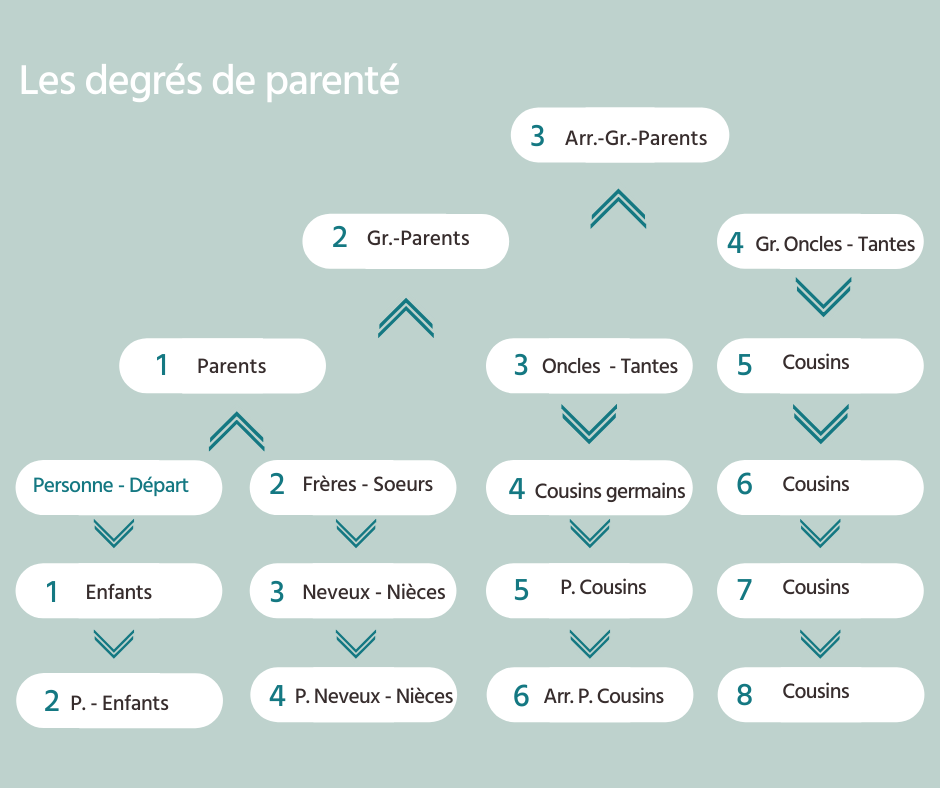 Degrés de parenté - généalogie