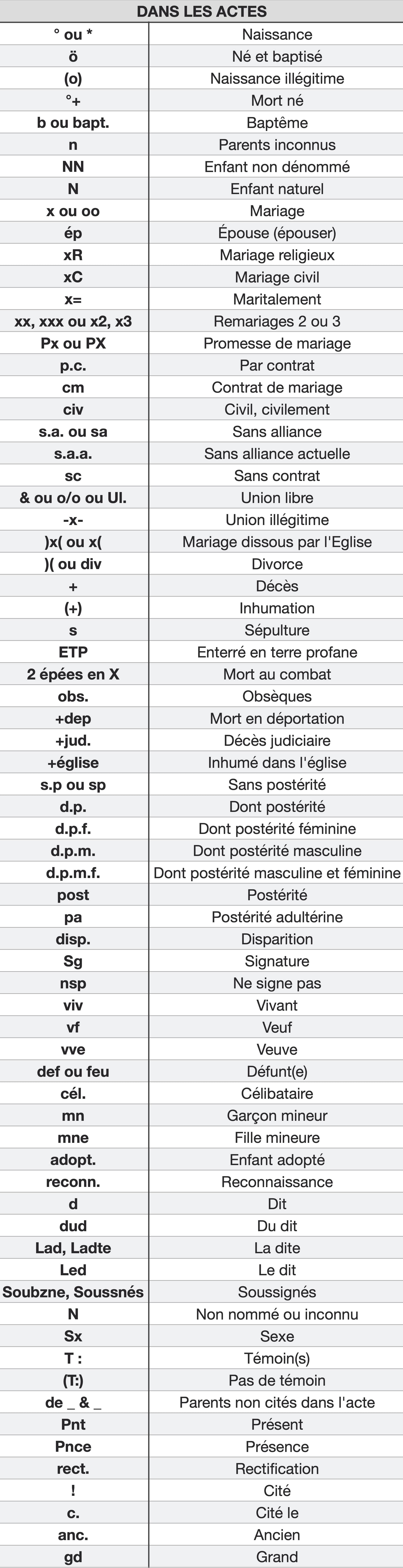 généalogie sigles abréviations - dans les actes