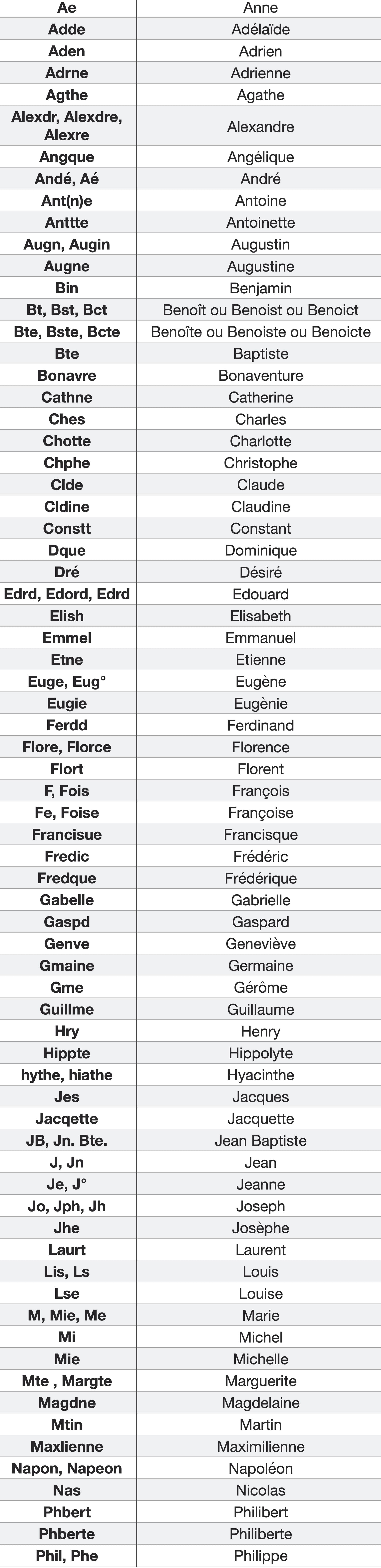 généalogie sigles abréviations - les prénoms